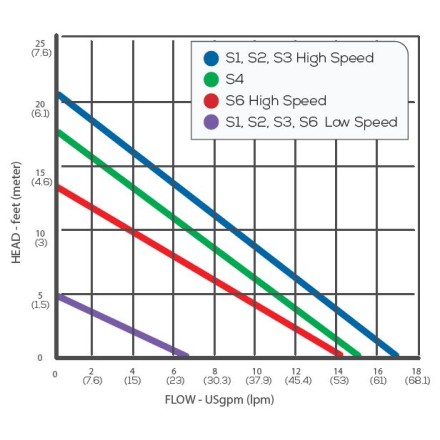 EFV-48 PVDF Drum Pump flow chart